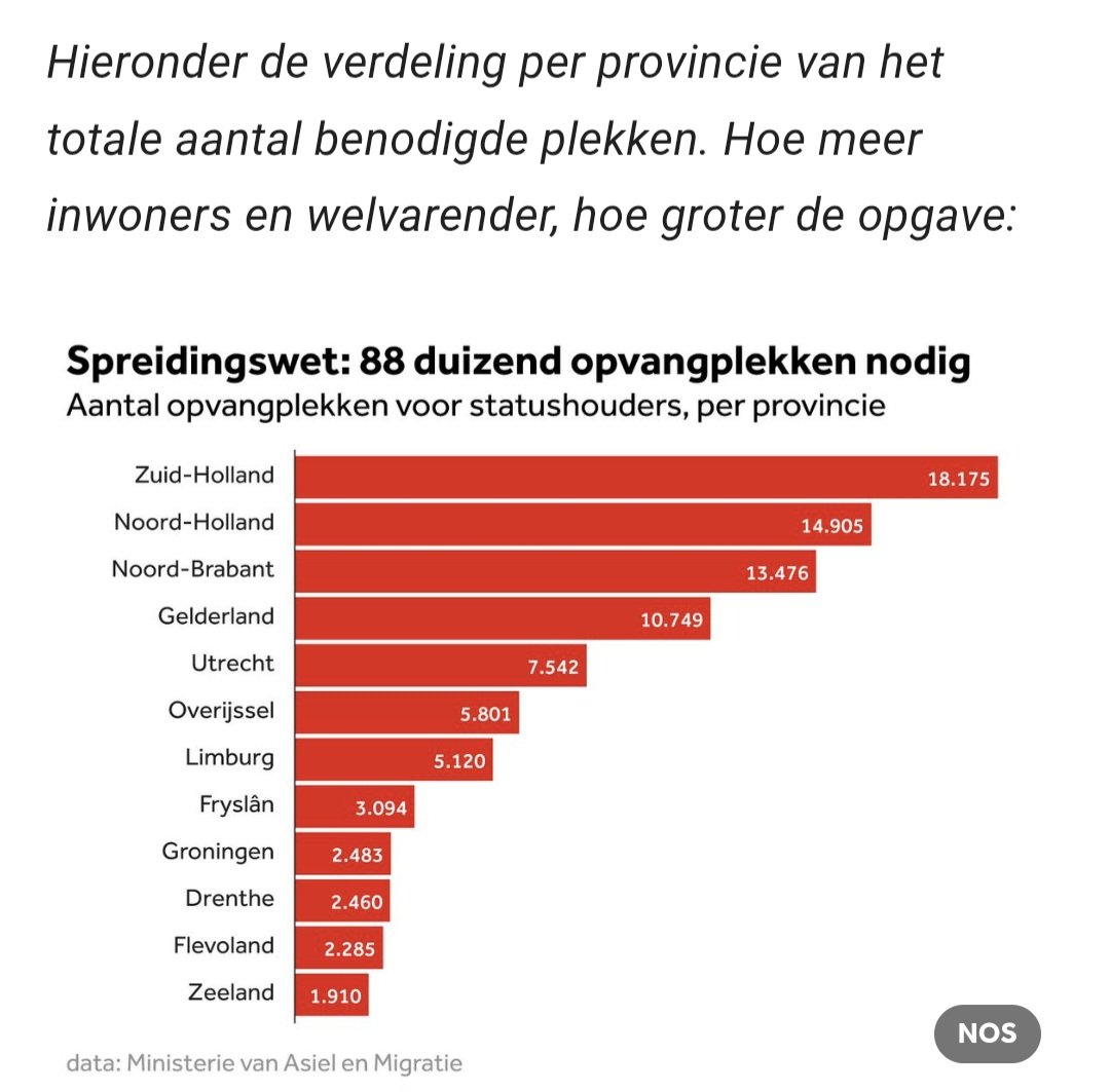 <a href="/wierdduk/">Wierd Duk ܦܝܪܬ ܕܘܟ</a> In de meest vergrijsde provincie wordt er gebruld dat er 20000 woningen gebouwd moeten worden rond stations??
We weten allemaal waarom toch <a href="/uitMaastricht/">Gemeente Maastricht</a> <a href="/sittardgeleen/">Sittard - Geleen</a>?
Woningen voor asielzoekers rond stations.
Stel je het voor?
Brussel noord in Limburg dankzij <a href="/ericvanderburg/">Eric van der Burg</a>