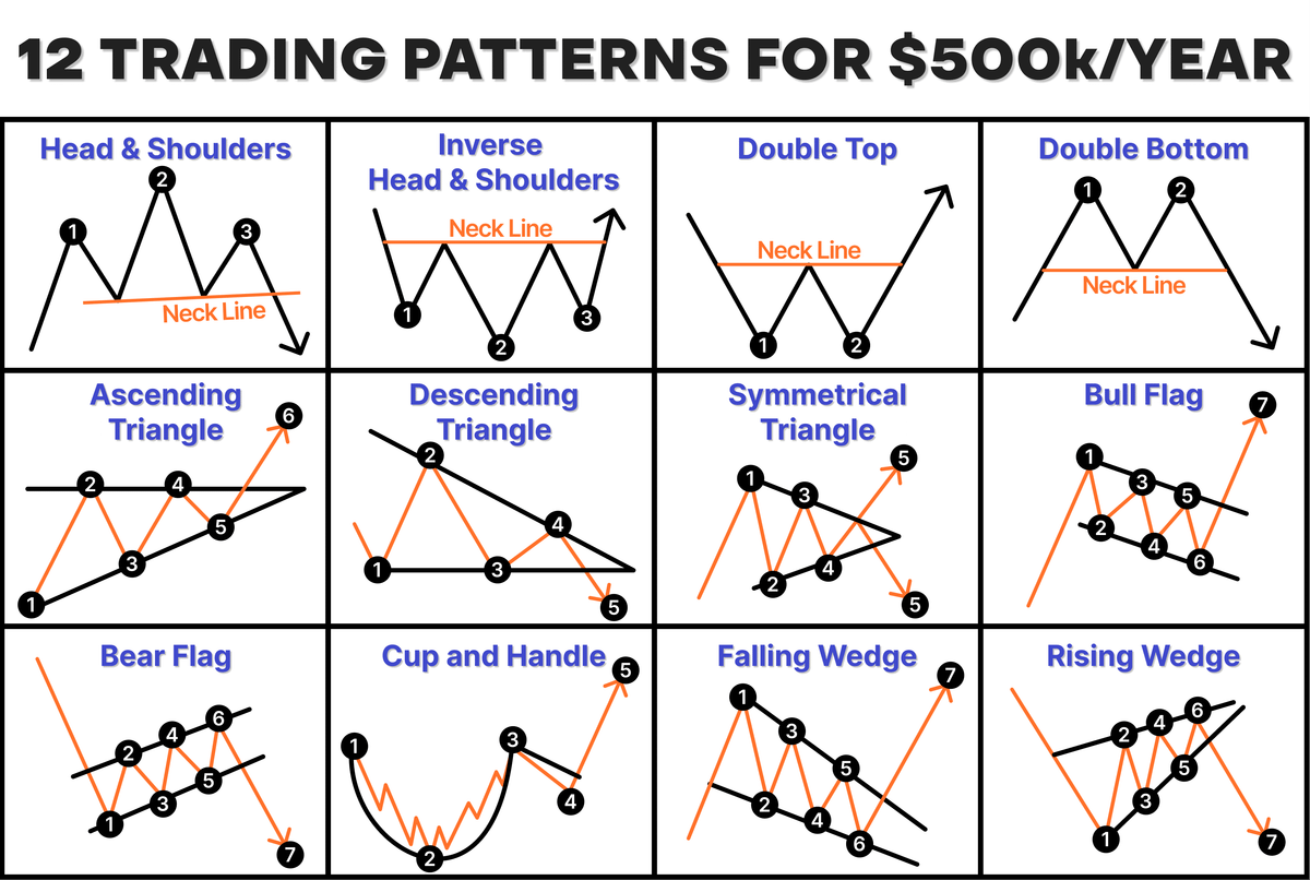 0xAralez's tweet photo. 🚨 HOW I MADE ~$500K IN 2025 ( YOU CAN TOO IN 2026 ) 🚨

Most people in 2025 lost money instead of changing their lives

In 2025, I made over $500k just trading the best patterns

But many think the best time for x100 is gone - I don’t agree!

All you need is a guide and THESE 12 PATTERNS:

━━━━━━━━━━━━━━━━━━━━━━━━

Pattern №1: Head & Shoulders

Classic reversal pattern signaling trend change from bullish to bearish

Find it reliable but can give false signals in volatile markets

Winrate: ~58.4%
Pattern made me (since 2025): $38,950

━━━━━━━━━━━━━━━━━━━━━━━━

Pattern №2: Inverse Head & Shoulders

Bullish reversal pattern indicating a potential upward trend

Like this one for spotting trend shifts early

Winrate: ~63.6%
Pattern made me (since 2025): $43,050

━━━━━━━━━━━━━━━━━━━━━━━━

Pattern №3: Double Top

Bearish reversal pattern showing strong resistance at a price level

Solid pattern, though I prefer waiting for confirmation before acting

Winrate: ~57.2%
Pattern made me (since 2025): $38,950

━━━━━━━━━━━━━━━━━━━━━━━━

Pattern №4: Double Bottom

Bullish reversal pattern signaling strong support and potential upward move

One of my favorites for spotting strong support levels

Winrate: ~61%
Pattern made me (since 2025): $43,050

━━━━━━━━━━━━━━━━━━━━━━━━

Pattern №5: Ascending Triangle

Bullish continuation pattern that often breaks upward

Use it often as it tends to break upward reliably

Winrate: ~68.9%
Pattern made me (since 2025): $46,500

━━━━━━━━━━━━━━━━━━━━━━━━

Pattern №6: Descending Triangle

Bearish continuation pattern that typically breaks downward

Works well in downtrends but can be tricky in choppy markets

Winrate: ~63.4%
Pattern made me (since 2025): $43,050

━━━━━━━━━━━━━━━━━━━━━━━━

Pattern №7: Symmetrical Triangle

Neutral consolidation pattern that can break in either direction

See it as a “wait and watch” setup for breakouts

Winrate: ~61%
Pattern made me (since 2025): $39,650

━━━━━━━━━━━━━━━━━━━━━━━━

Pattern №8: Bull Flag

Short-term bullish continuation pattern after a strong upward move

My go-to pattern for quick gains after strong moves

Winrate: ~77.8%
Pattern made me (since 2025): $47,900

━━━━━━━━━━━━━━━━━━━━━━━━

Pattern №9: Bear Flag

Short-term bearish continuation pattern following a sharp decline

Effective but I’m cautious in low-volume markets

Winrate: ~62.6%
Pattern made me (since 2025): $47,900

━━━━━━━━━━━━━━━━━━━━━━━━

Pattern №10: Cup and Handle

Bullish continuation pattern suggesting a breakout after consolidation

Trust it for longer-term setups, looks clean and reliable

Winrate: ~67.3%
Pattern made me (since 2025): $49,900

━━━━━━━━━━━━━━━━━━━━━━━━

Pattern №11: Falling Wedge

Bullish reversal pattern indicating a slowdown in downward momentum

Like using it near support zones for potential entries

Winrate: ~59.9%
Pattern made me (since 2025): $46,500

━━━━━━━━━━━━━━━━━━━━━━━━

Pattern №12: Rising Wedge

Bearish reversal pattern showing weakening upward momentum

Powerful if confirmed, but I avoid entering too early

Winrate: ~63.1%
Pattern made me (since 2025): $43,050

I can break down each pattern. Interested?

Make sure to turn notifs on so you don’t miss miss new update