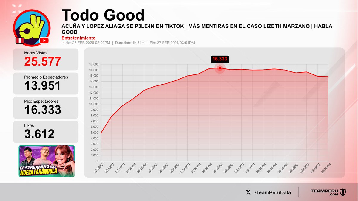 TeamPeruData's tweet photo. 🎯 Métricas de los streams finalizados en YouTube Perú hoy
(Horas Vistas | Media):

1⃣ La Roro Network | #OUKE → 30.0K | 14.4K
2⃣ Todo Good | #HablaGood → 25.6K | 14.0K
3⃣ Zentral Studio | #FaceToFace → 14.8K | 9.9K
4⃣ SATÉLITE+ | #LaManada → 15.4K | 8.0K https://t.co/6AnxPYQunv