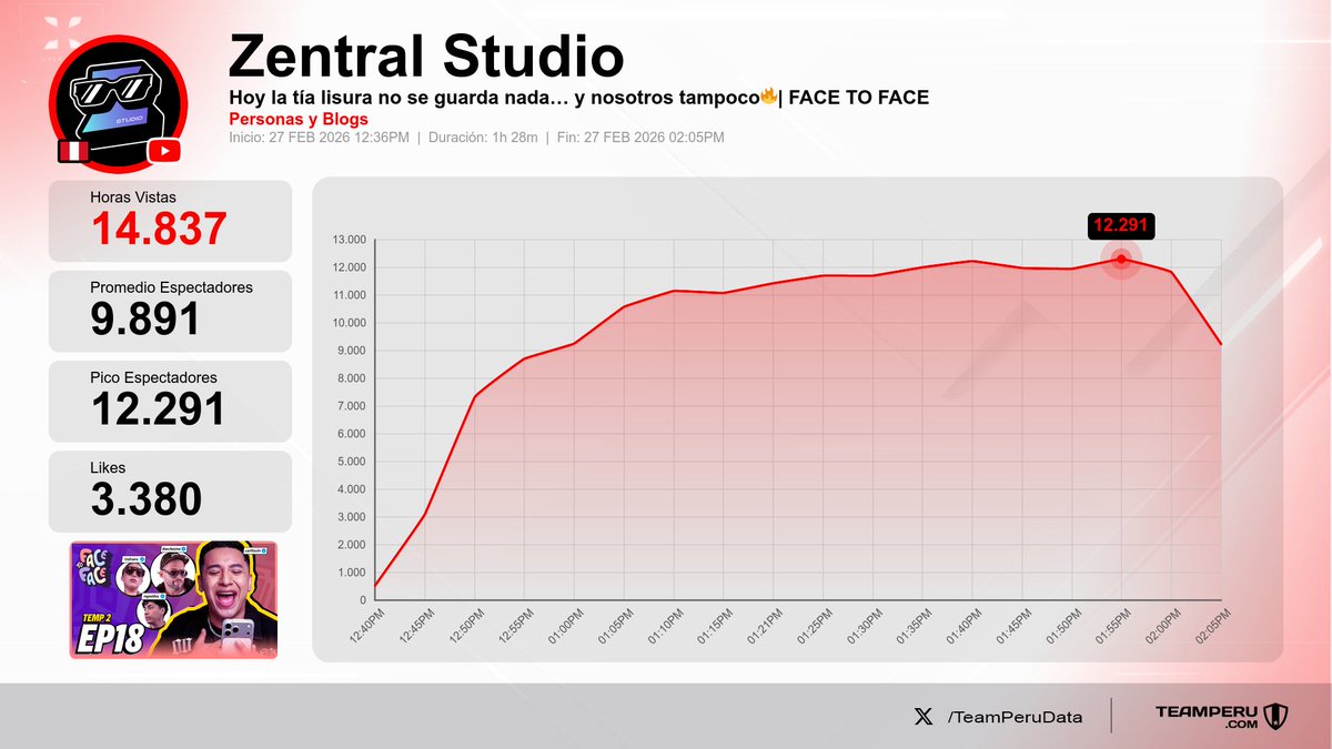 TeamPeruData's tweet photo. 🎯 Métricas de los streams finalizados en YouTube Perú hoy
(Horas Vistas | Media):

1⃣ La Roro Network | #OUKE → 30.0K | 14.4K
2⃣ Todo Good | #HablaGood → 25.6K | 14.0K
3⃣ Zentral Studio | #FaceToFace → 14.8K | 9.9K
4⃣ SATÉLITE+ | #LaManada → 15.4K | 8.0K https://t.co/6AnxPYQunv