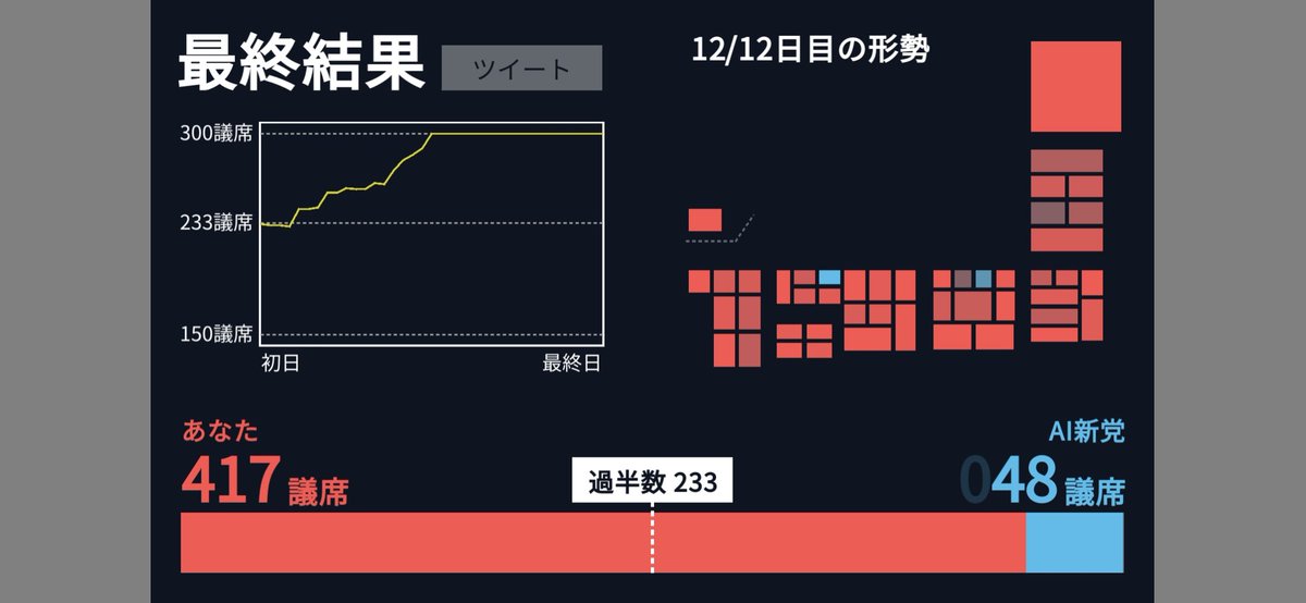 3efLxzc's tweet photo. 難易度「簡単」の選挙が行われ、417 議席対 48 議席で勝利しました！ #election_game 
https://t.co/RGcHx76vBi https://t.co/ijW8gq3TcL