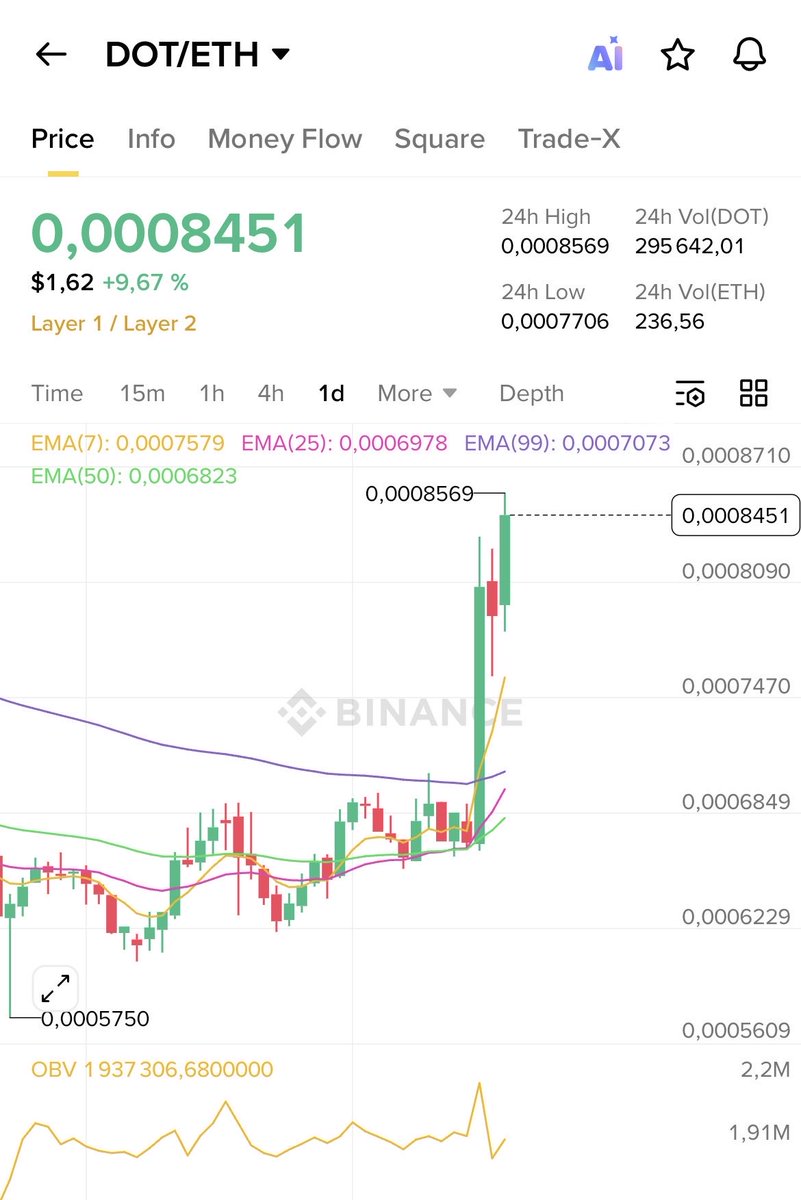 YES, $DOT IS ON FIRE!!! WE SAID PARABOLIC!

LFG $DOT 💣💥