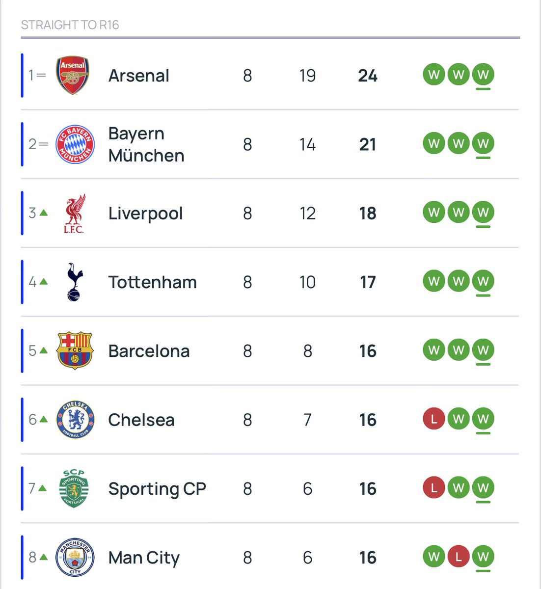 Arsenal + Bayern both have 3 top 8 teams in their half of the draw. 

Sounds even to me 🤷

#ucl #arsenal