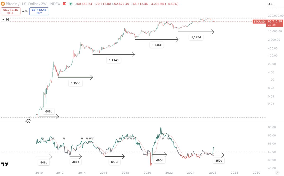 It becomes very clearly when you look at it like this.

We have actually only had two cycles that can be put down as "4 year cycles".

They are: 2014 - 2018 &amp; 2018 - 2022.

2009 - 2014 do not fall into it.
This cycle it is yet to be decided.

So out of 8 years of Bitcoins 16 year