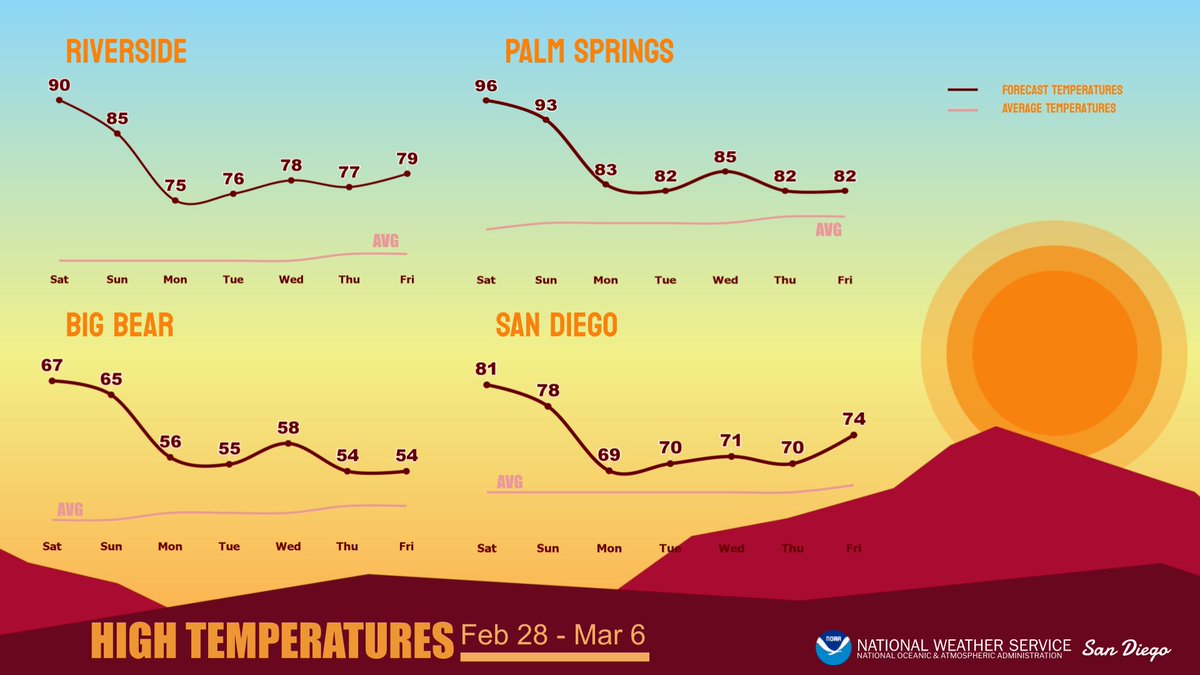 NWS San Diego tweet media