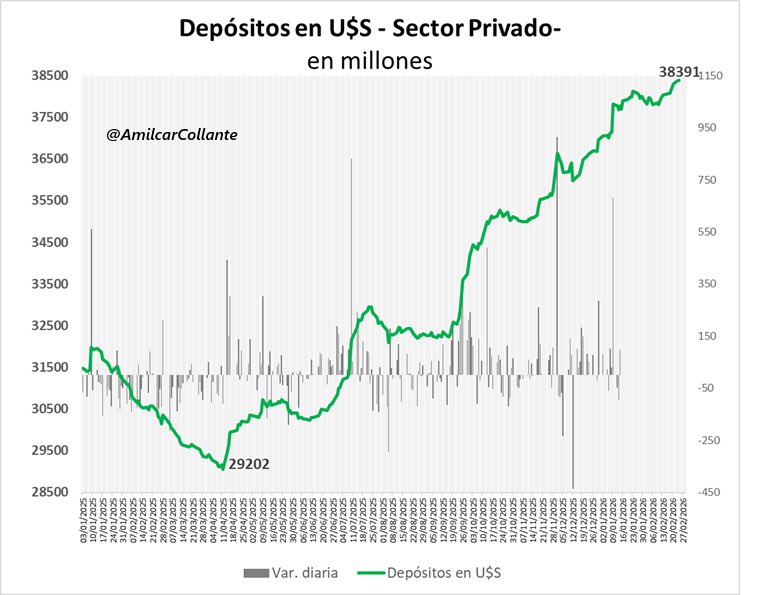ImpuestosyE's tweet image. #Confianza 

Récord de depósitos en dólares 👇

F/ Amilcar Collante