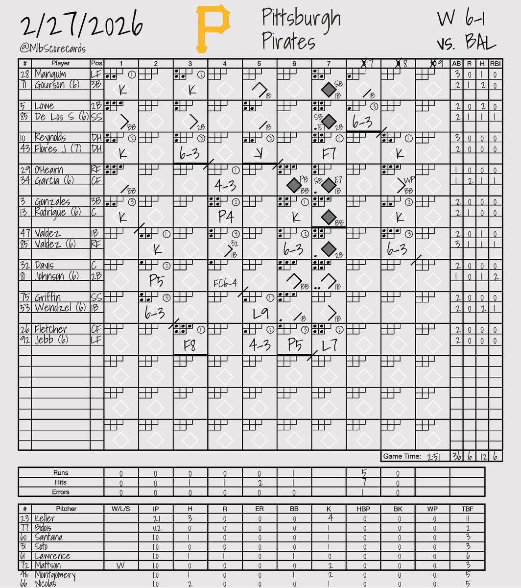 MLB Scorecards tweet media