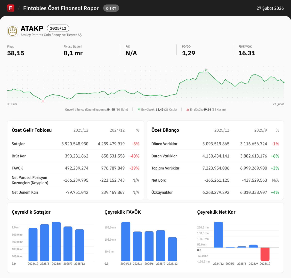 $ATAKP 2025/12 finansal tabloları açıklandı. 

Detaylı analiz için: fintables.com/sirketler/ATAKP

Mobilde incelemek için: app.adjust.com/b8veq3c #ATAKP