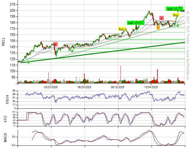 Down 1.3% with S&amp;P500 down 0.5%.
Sold $WELL (+5.7%).
32% long by 8% short. 11% long Technology, 7% long Finance. techtrader.ai/wall/?date=177…