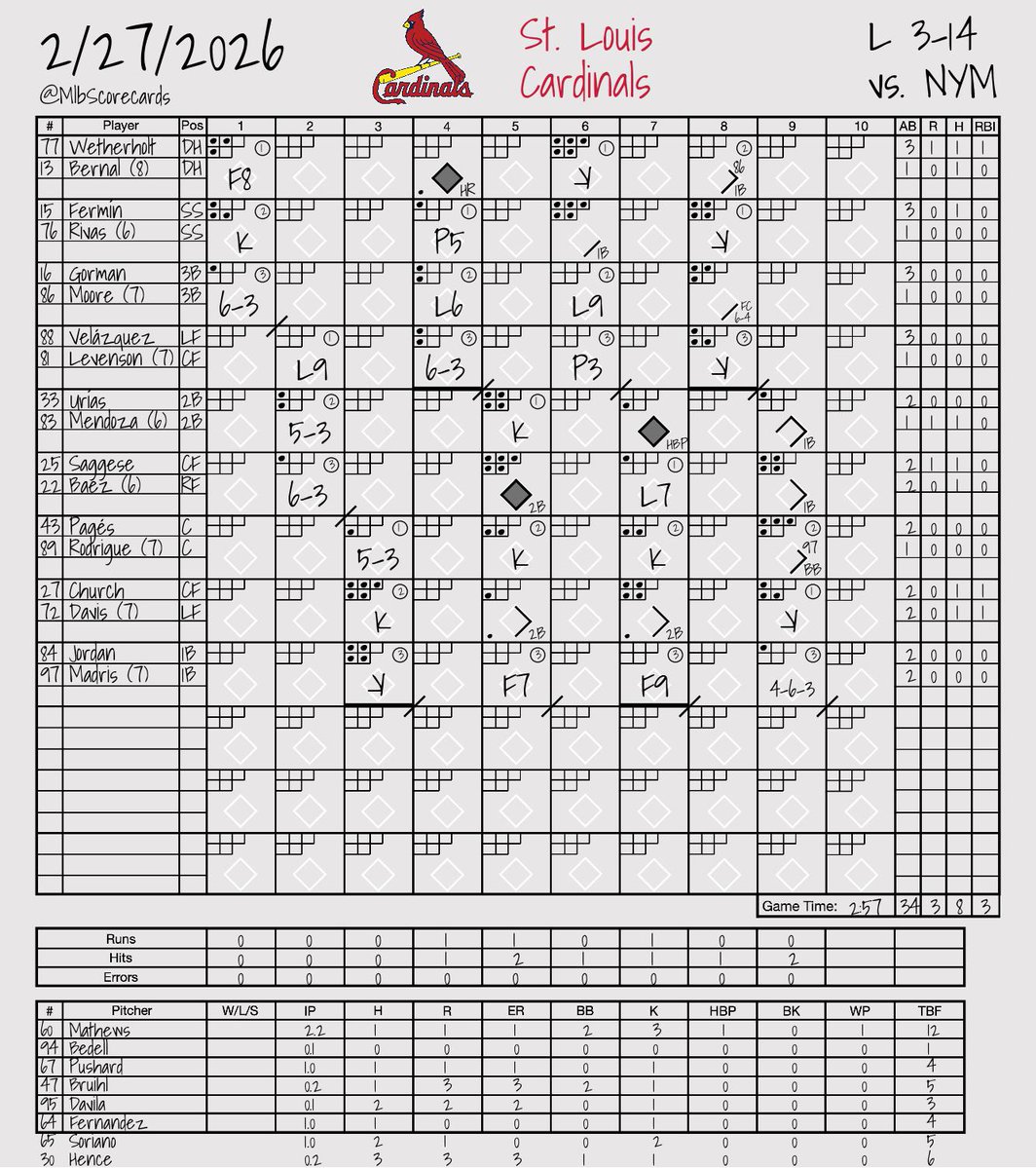 MLB Scorecards tweet media