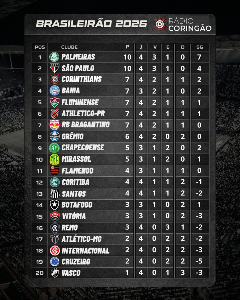Mesmo com empate, Corinthians ganha duas posições ao término da 4ª rodada do Brasileirão 2026.

O Timão aparece na 3ª colocação, com 7 pontos em quatro jogos. A disputa na parte de cima da tabela segue equilibrada neste início de campeonato.