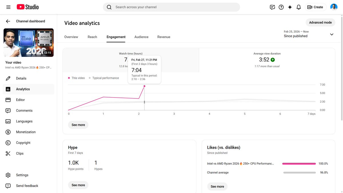 TechyBreak's tweet photo. High performance. Low reach. Why?    

Only 1.1K impressions after 48 hours  
19.4% current CTR (8% overall)  
7:04 current AVD (3:52 overall)  
68% from Search    

What am I missing? @YouTubeIndia @YouTube @YouTubeCreators @YTCreatorsIndia @TeamYouTube https://t.co/DyRlb8kBD9