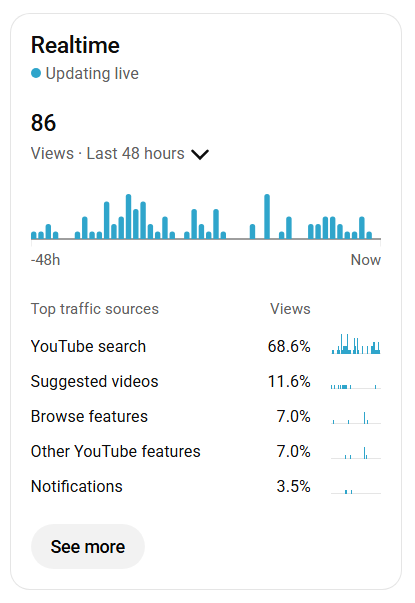 TechyBreak's tweet photo. High performance. Low reach. Why?    

Only 1.1K impressions after 48 hours  
19.4% current CTR (8% overall)  
7:04 current AVD (3:52 overall)  
68% from Search    

What am I missing? @YouTubeIndia @YouTube @YouTubeCreators @YTCreatorsIndia @TeamYouTube https://t.co/DyRlb8kBD9
