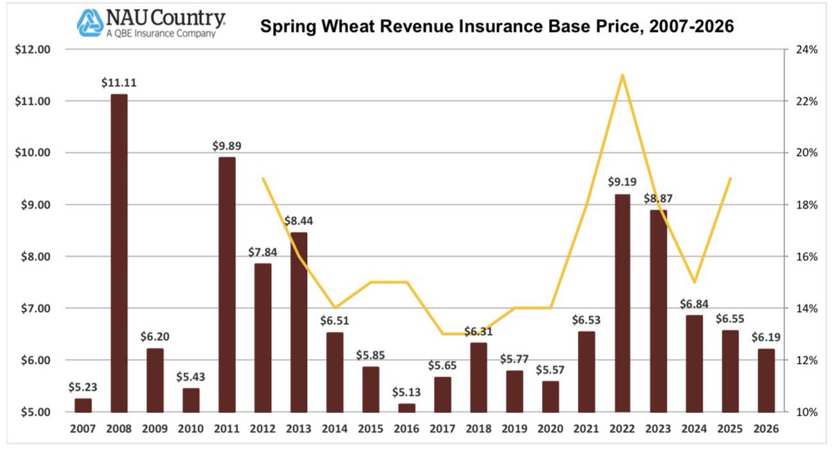 richmarketguy's tweet photo. These should be the final corn, soybean, spring wheat, &amp; cotton base price &amp; volatility for 3/15 SCD states, pending RMA approval. @NAUCountry https://t.co/MF4shnFqhq