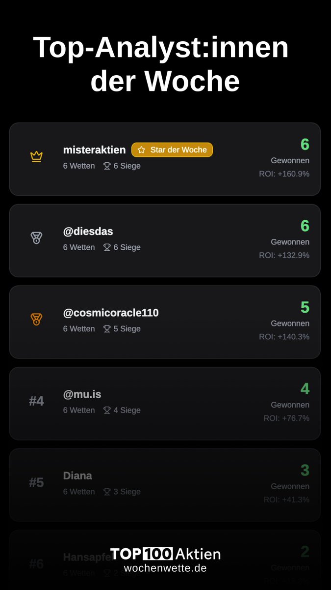 top100aktien's tweet photo. Glückwunsch an alle Gewinner:innen der letzten #Wochenwette! 🏆
Die neue Runde ist LIVE! Wer holt sich den nächsten Wochensieg und steigt zum Legend 👑 auf? Diese Woche tippst du auf die Kursentwicklung von:
Duolingo 🔹 Novo Nordisk 🔹 CoreWeave 🔹 PayPal 🔹 Baidu 🔹 Nasdaq 100 https://t.co/Uev1H4x9uv