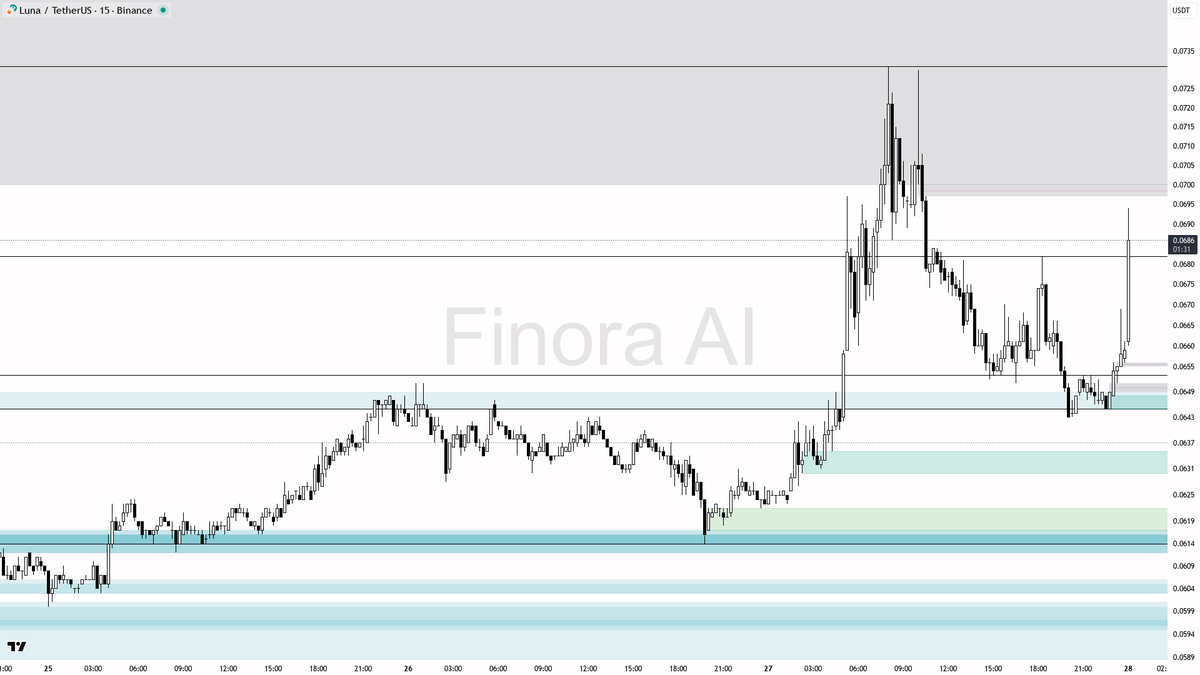 Finora_EN's tweet image. 🔥 $LUNA #LUNAUSDT pumping +4.4% with 12.9x abnormal volume

- This explosive move looks like smart money accumulation for a further push up, especially since all the momentum indicators are bullish and price broke above key resistance.
- I expect price to first test 0.0682 and,