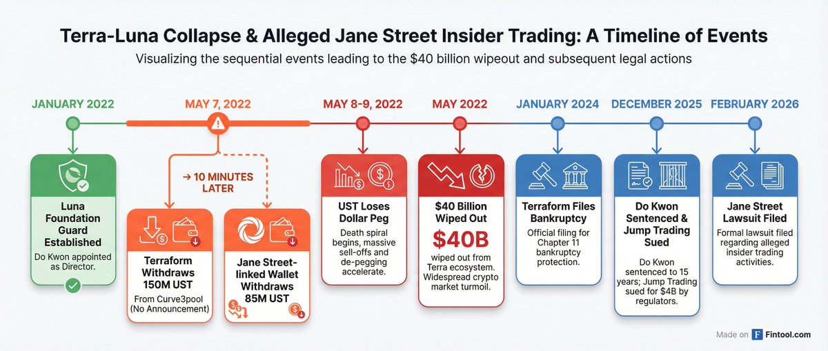 peruvian_bull's tweet photo. the timeline of jane street insider trading https://t.co/924IXJlOIE