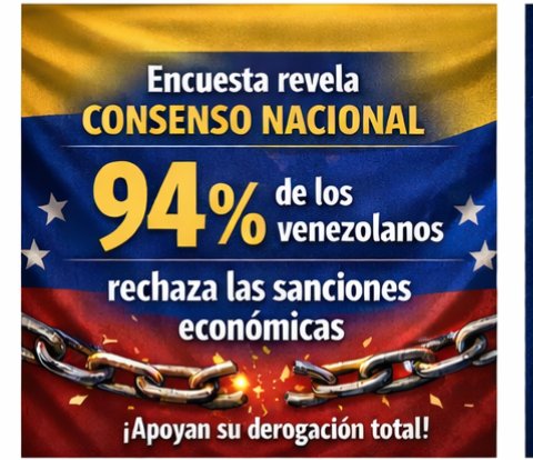 ariammc123's tweet photo. 🚫🇻🇪 ¡CONSENSO HISTÓRICO EN VENEZUELA! Un 94% de los venezolanos está DE ACUERDO con derogar TODAS las Medidas Coercitivas Unilaterales (MCU), según el último estudio de @Hinterlaces.
​El rechazo al bloqueo económico es masivo. Apenas un 3% se opone al levantamiento de sanciones. El estudio nacional (23 Feb 2026) contó con 900 entrevistas directas.
​La población coincide: el cese de las MCU es fundamental para la normalización y el desarrollo productivo del país. 📈
​#Venezuela #Hinterlaces #NoAlBloqueo #Sanciones #ConsensoNacional