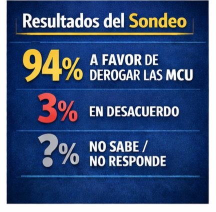 ariammc123's tweet photo. 🚫🇻🇪 ¡CONSENSO HISTÓRICO EN VENEZUELA! Un 94% de los venezolanos está DE ACUERDO con derogar TODAS las Medidas Coercitivas Unilaterales (MCU), según el último estudio de @Hinterlaces.
​El rechazo al bloqueo económico es masivo. Apenas un 3% se opone al levantamiento de sanciones. El estudio nacional (23 Feb 2026) contó con 900 entrevistas directas.
​La población coincide: el cese de las MCU es fundamental para la normalización y el desarrollo productivo del país. 📈
​#Venezuela #Hinterlaces #NoAlBloqueo #Sanciones #ConsensoNacional