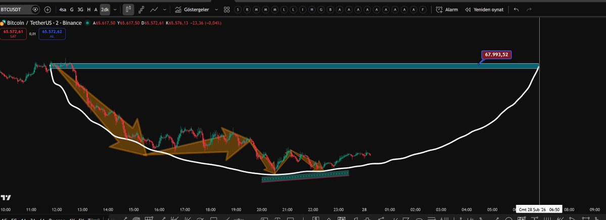 #BTC 
son 5 yıldır insanları donuna kadar soyan borsaların köpekliğini yapan hesaplar 27 şubatta analiz yerine satılık köpek olduklarını teyid eden mesajlar atıyor bunların kendi cebini doldurmak dışında gayesi yok

BTC nin yarına kadar kazanması gereken seviye ve + bölge
