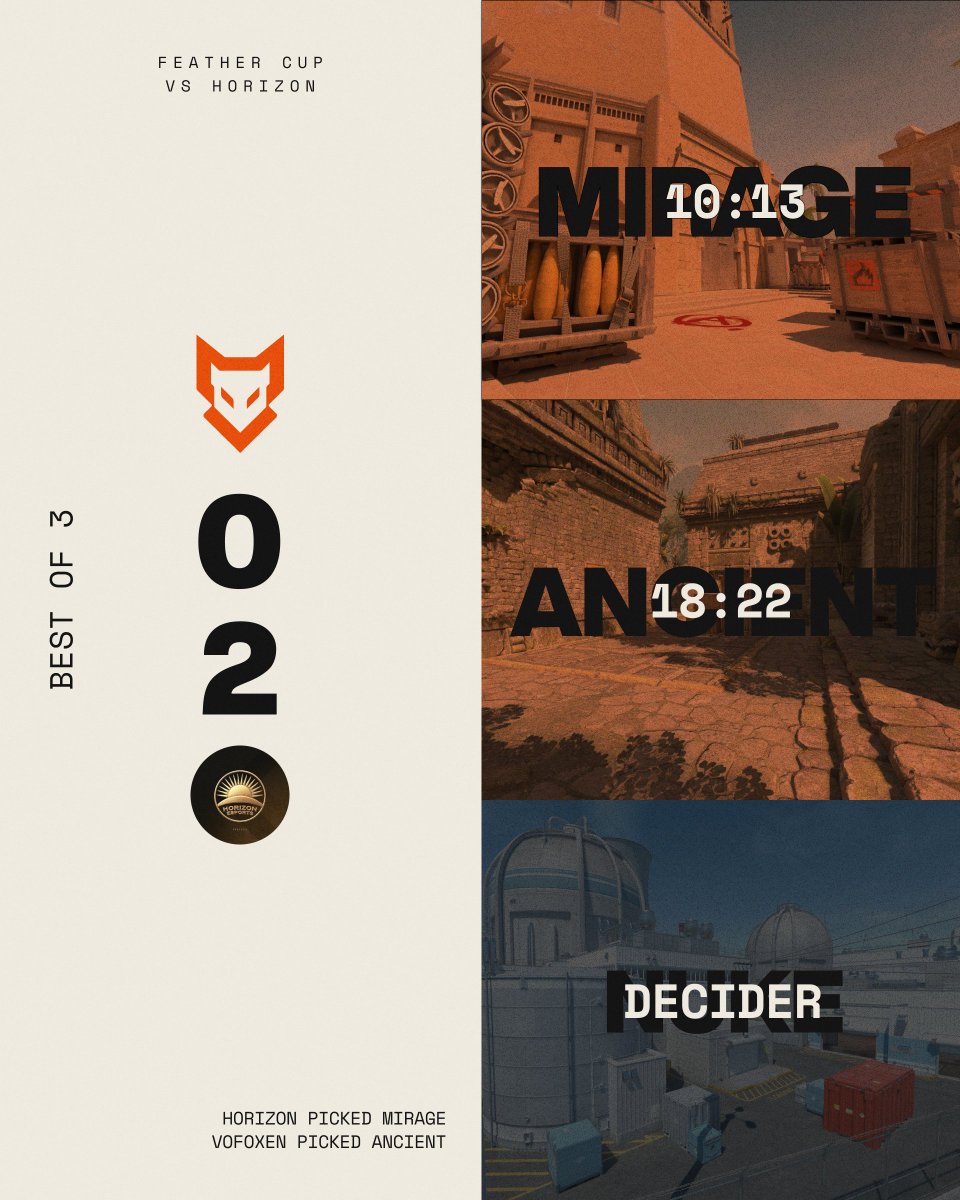 VoFoxenEsport's tweet photo. 🔥 RESULT | FEATHER CUP 🔥
Podjęliśmy rękawicę, ale wciąż musimy walczyć o awans do fazy playoff 💪

🆚 @HorizonGCS 
📉 0:2
🗺️ Mirage: 10 - 13
🗺️ Ancient: 18 - 22
📊 Swiss: 2 - 2

Gramy dalej, bo  wszystko jeszcze w naszych rękach. 🦊🚀
@Ch4mE1EoN @JeykeS_ @Szut1_ @Stichu99 @playerekEZ