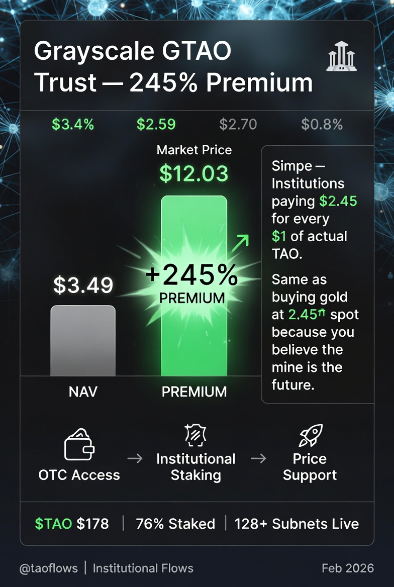 Institutions don’t lie. Time to pay attention 👀

🚨 <a href="/Grayscale/">Grayscale</a>'s $GTAO Trust just hit 245% premium!

$12.03 market vs $3.49 NAV. This is big money saying “we want TAO at any cost.”

Why this matters:  
• Easy OTC access for funds  
• 68% supply already staked post-halving  
•