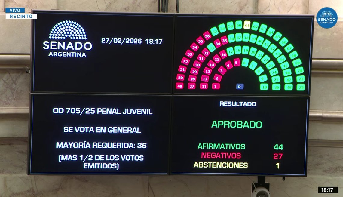 FinanzasArgy's tweet photo. 🚨ATENCIÓN | El Senado aprobó el Régimen Penal Juvenil y la edad de imputabilidad bajará a 14 años https://t.co/XUeFnPQTqe