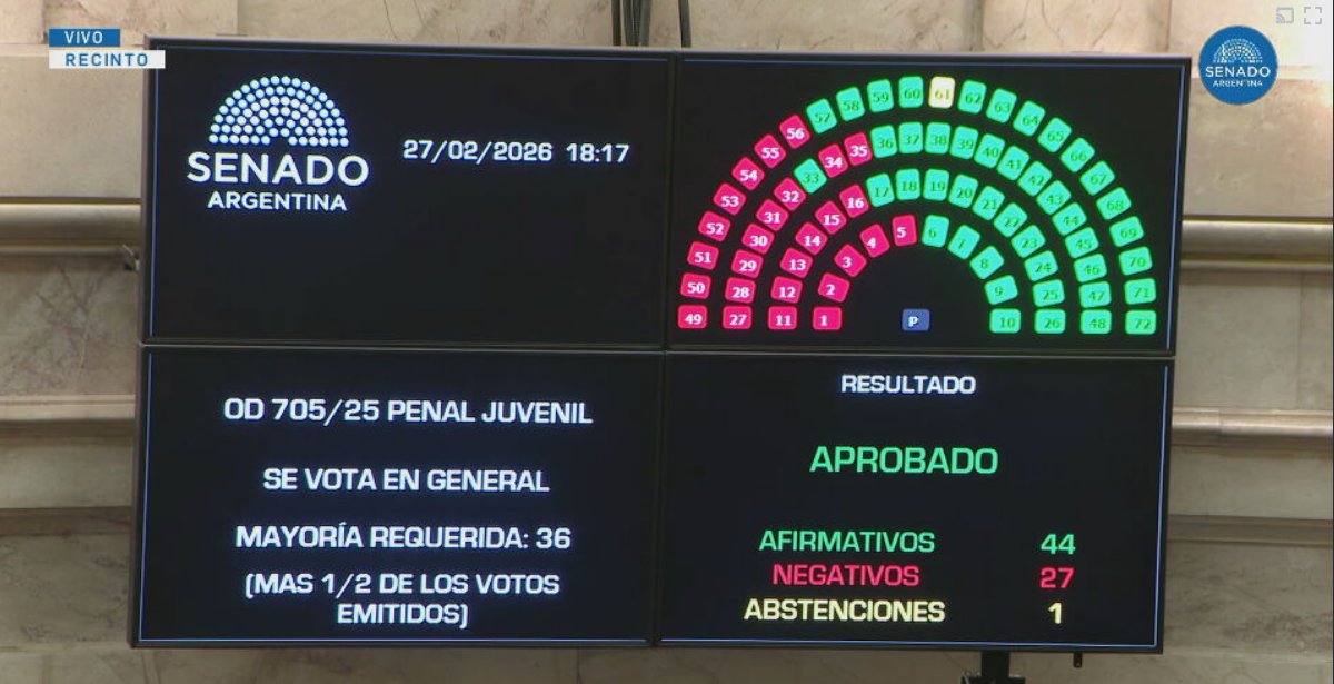 Sintesis_13's tweet photo. 🔴 AHORA - El Senado aprobó la ley que baja la edad de imputabilidad a los 14 años https://t.co/STAc2iWjCX