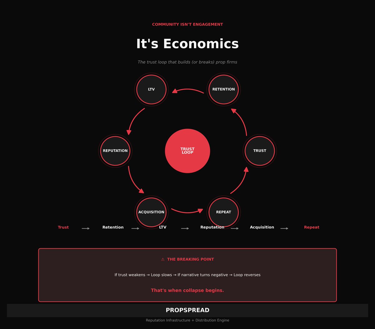 En_Agency_'s tweet photo. Most prop firms misunderstand one thing:

Community isn’t engagement.

It’s economics.

Community economics is simple:

Trust → Retention → LTV → Reputation → Acquisition → Repeat

If trust weakens, the loop slows.

If narrative turns negative, the loop reverses.

That’s when collapse begins.

Where PropSpread operates:

Between narrative flow
and structural trust.

Reputation Infrastructure + Distribution Engine.

We don’t market firms.

** PropSpread**