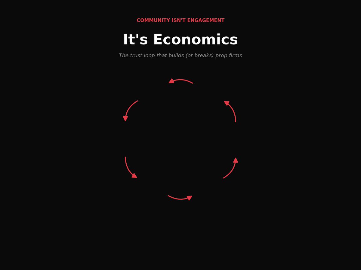 En_Agency_'s tweet photo. Most prop firms misunderstand one thing:

Community isn’t engagement.

It’s economics.

Community economics is simple:

Trust → Retention → LTV → Reputation → Acquisition → Repeat

If trust weakens, the loop slows.

If narrative turns negative, the loop reverses.

That’s when collapse begins.

Where PropSpread operates:

Between narrative flow
and structural trust.

Reputation Infrastructure + Distribution Engine.

We don’t market firms.

** PropSpread**