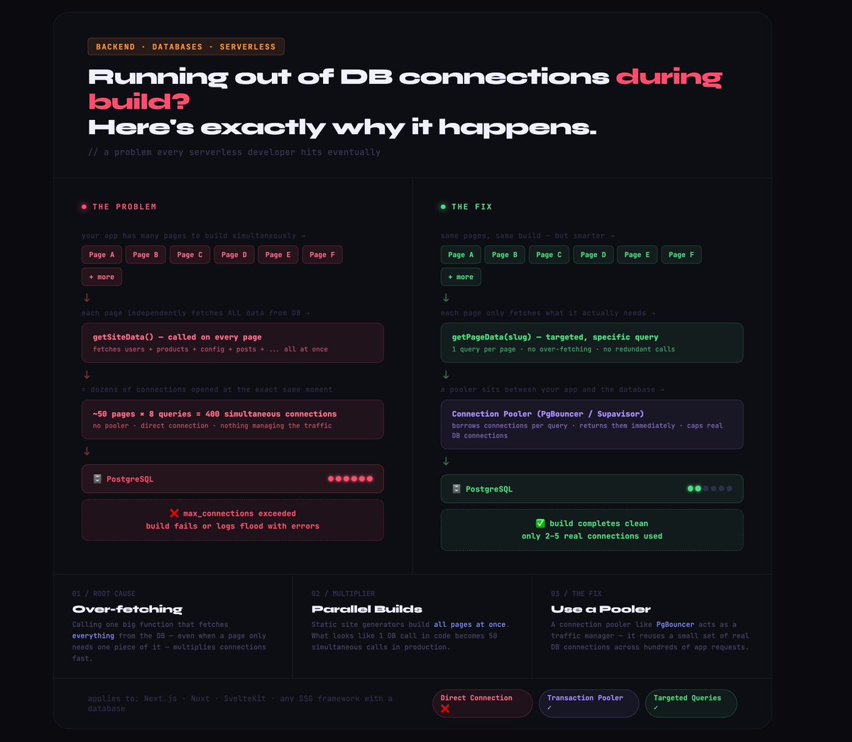 Ran into a max client connections problem with supabase during build time. This might help you write better queries.