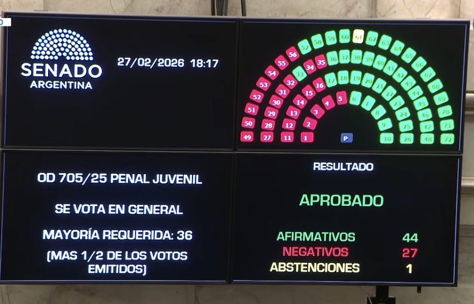 luispetri's tweet photo. El que las hace, las paga! 

Se acabaron los delitos graves con delincuentes impunes por capricho de la ley y portacion de DNI.

Es Ley la baja en la edad de imputabilidad a los 14 años, es Justicia! https://t.co/wRs7eeIvMq