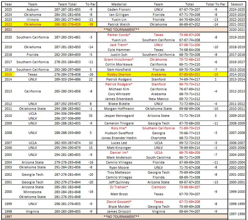College Golf Book tweet media