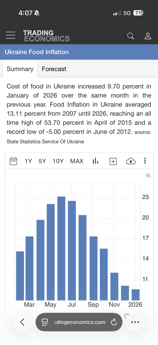 LilPork07's tweet photo. @MarcNixon24 Ukraine and Russia food inflation is going down while ours is going up I need someone to explain that to me like in 3 years old. 🤣🤣🤣🤣 https://t.co/PeK4maSsIz