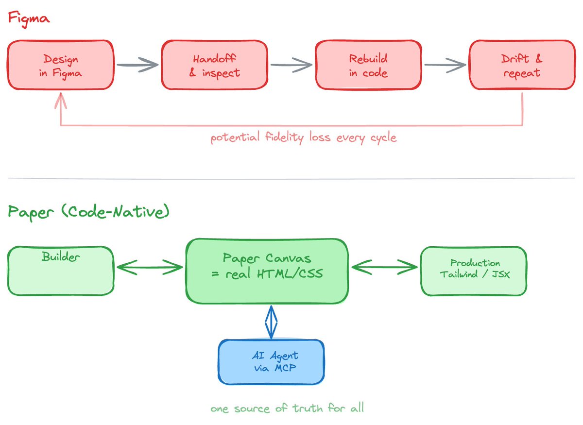patrick_tianyi's tweet photo. Did some research on this product and felt impressed. Wanted to share some notes because I don't think enough people are paying attention to this one.

Quick context: the team behind @paper built Radix UI. If you've worked with React in the past few years, you've almost certainly used it. 

The big idea is dead simple but the implications are huge: everything you design in Paper is actual HTML/CSS/React. Not a proprietary format that some plugin tries to "export" into code. The design IS the code. You copy a component out of Paper and you get production-ready Tailwind or JSX. They're working directly with Tailwind team on real-time Tailwind rendering, idiomatic import/export.

The thing that really got me is the agent story. Paper is the first design tool I've seen that treats AI agent integration as a first-class architectural decision, not a feature. Through MCP, any agent can read and write your design files directly. Create frames, update styles, pull JSX output, take screenshots. Your coding agent and your design team literally share the same canvas now.