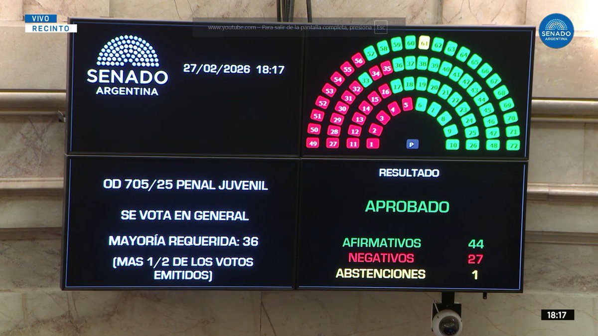 🟣 AHORA | Con 44 votos afirmativos, 27 negativos y 1 abstención, la Cámara de Senadores aprobó el nuevo Régimen Penal Juvenil y se convirtió en ley.