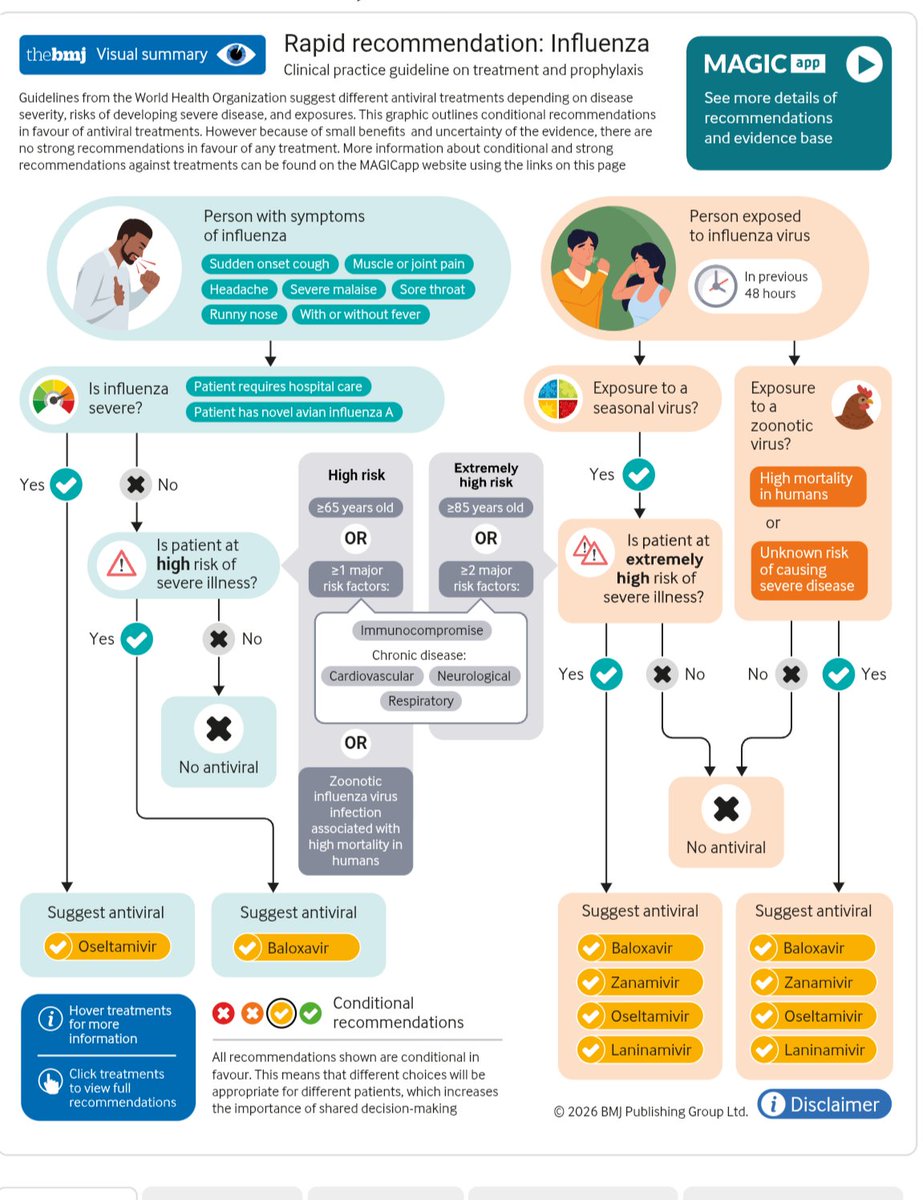 🆕🔥🟢Summary of WHO clinical practice guidelines for influenza <a href="/bmj_latest/">The BMJ</a> 
For seasonal influenza, WHO conditionally recommends treatment within 48 hours of symptom onset with oseltamivir for severe illness, and baloxavir for patients at high risk of progression from non-severe