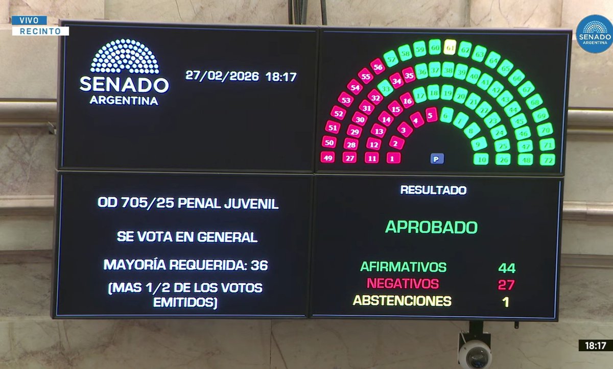 Jairo_Henoch's tweet photo. ✅ APROBADA la baja de edad de imputabilidad 

Hace un tiempo los padres de Jeremías Monzón y de la chiquita Umma pedian que se apruebe la ley.

Ésta victoria es para ellos. https://t.co/wE7mshuwiN