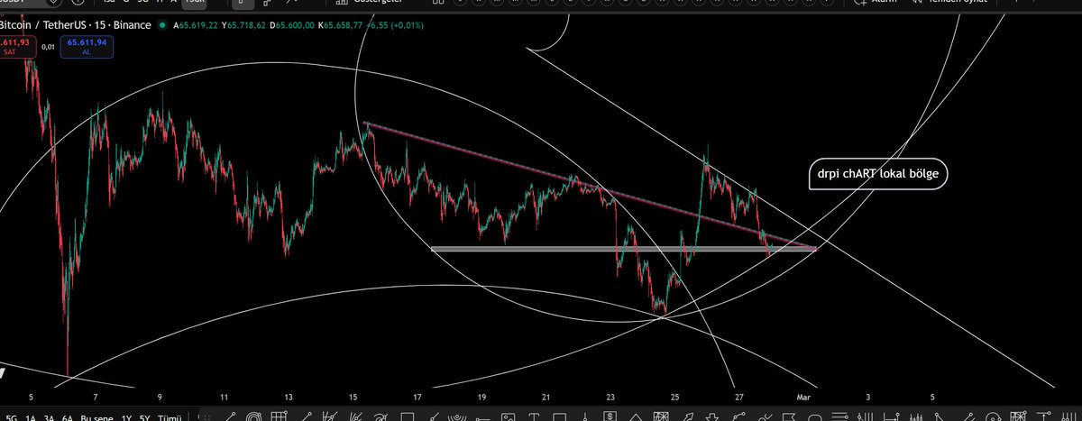 son destek hırpalandı ama kırılmış durumda değil

1 saatlik periyotda  bir daha 65300 altı gelirse 65 alta kırabiliriz
işlemi şişirdiğim için 65200 civarı durdurabilirim

büyük zarar yazmasın diye 
bölgenin röntgeni