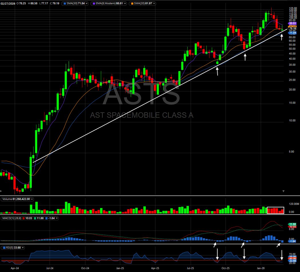 $ASTS weekly chart: we closed out the week with a deep oversold 5-period RSI and the lowest MACD histogram reading on record. Prior RSI and MACD reading this low have aligned with lows.

We also closed the week out with a record 6 week losing streak on a weekly basis, but had our