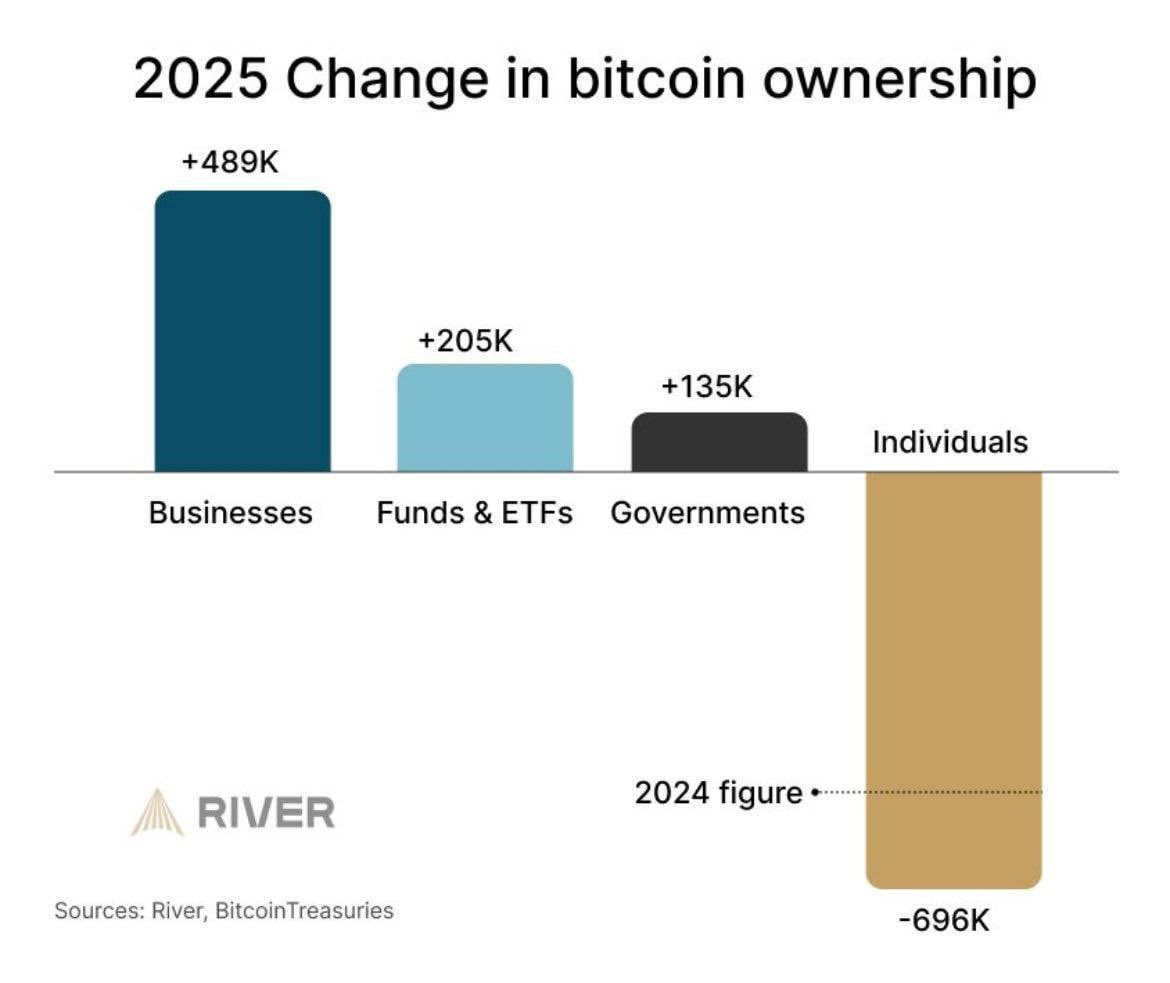 Tranfer <a href="/BTC/">BTC</a> from individuals to ETF , Funds, Goverments &amp; companies. Do you still doubt the rise in Bitcoin prices?