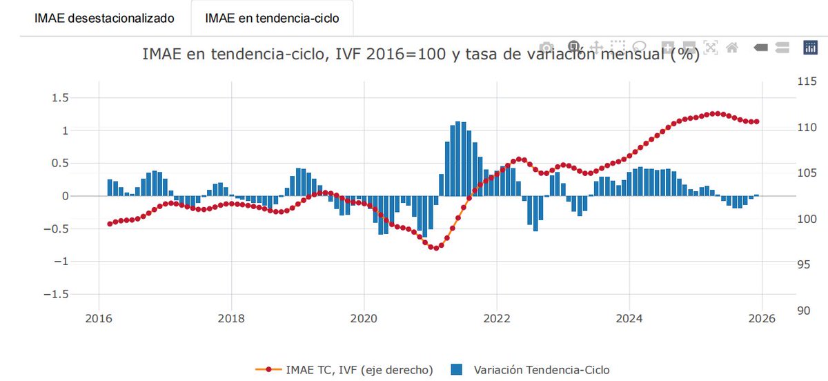 Se publicó el IMAE dic25. Los datos de tendencia-ciclo (señal más sólida) sugieren que no se crece desde el 1er trim 25. Peor, llevamos dos trimestres con variación negativa (-1,4% III vs II y -1,8% IV vs III).
Si se confirma con CCNN cuando cierre 2025, hablaríamos de recesión.