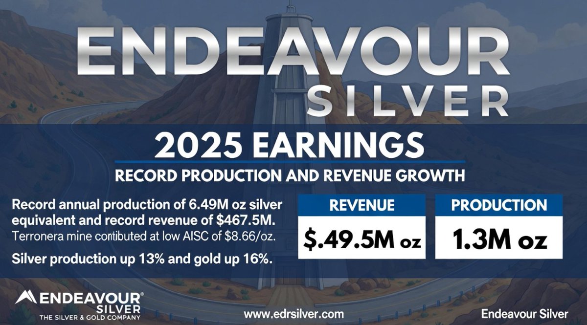 🎇ENDEAVOR ANNOUNCES RECORD EARNINGS FOR 2025 🎇

🚀Endeavour Silver (NYSE: EXK, TSX: EDR) Delivers Transformative 2025 Results: Record Production &amp; Revenue Amid Terronera Ramp-Up

Endeavour Silver CRUSHED it in 2025 with massive growth, fueled by the new Terronera mine and Kolpa