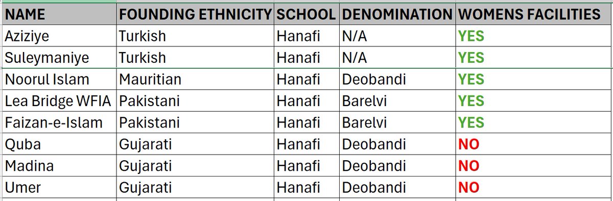 HackneyJamah's tweet photo. Sharing data as requested by a local resident. Table shows large mosques (approx 700+ capacity size wise ) which accommodate sisters to join congregational prayers in/around E5 postcode areas in London https://t.co/zD4AABsNnM