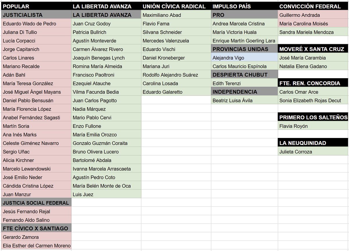 #AHORA | Con 44 votos afirmativos, 27 negativos y 1 abstención, la Cámara de Senadores aprobó el nuevo Régimen Penal Juvenil y se convirtió en ley. 
El senador nacional <a href="/MaxiAbad/">Maxi Abad</a> voto a favor.