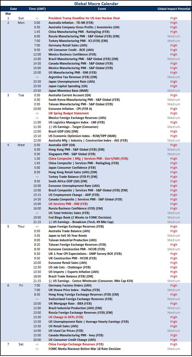 JohnKicklighter's tweet photo. I discuss market conditions, key markets to watch, core themes and top global macro event risk (including #NFPs) for next week's trading in this week ahead video:
https://t.co/lp8DLESugk https://t.co/0HVj5C19GQ