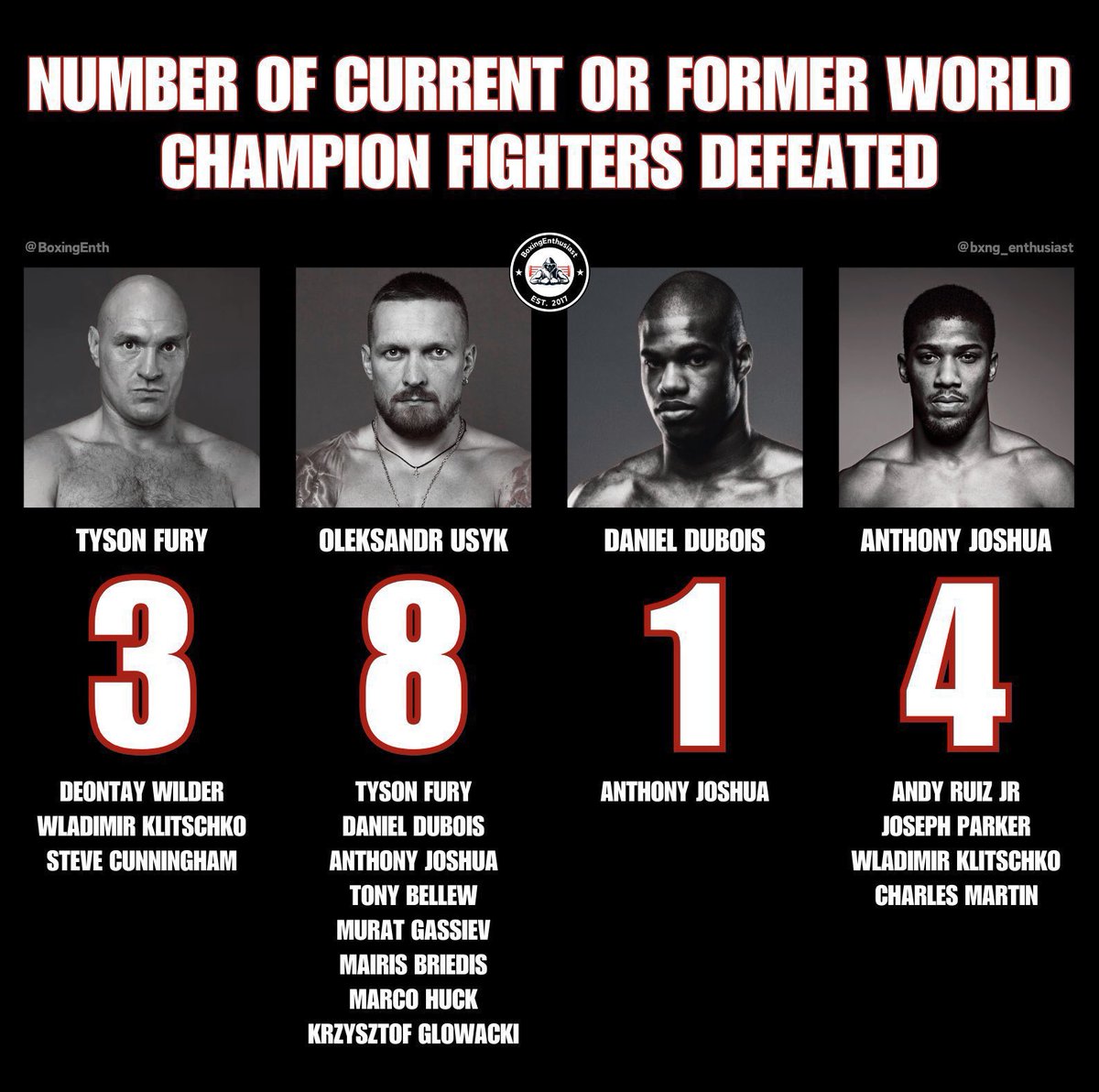 BoxingEnth's tweet image. This will be the first fighter Oleksandr Usyk has fought that isn’t a current or former world champion since Derek Chisora in 2020..

Usyk will fight Rico Verhoeven on May 23rd, at Pyramids of Giza in Egypt..

The Ukranian’s WBC heavyweight world title will be on the line against