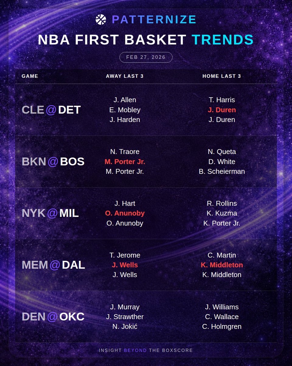 PatternizeAI's tweet photo. 🏀 NBA First Basket Trends for Feb 27, 2026  Who's scoring first tonight? 

Check out the last 3 first basket scorers for each team.
 
#FirstBasket #GamblingX #NBABetting #NBAPicks #NBAProps #Patternize https://t.co/ys64CooFas