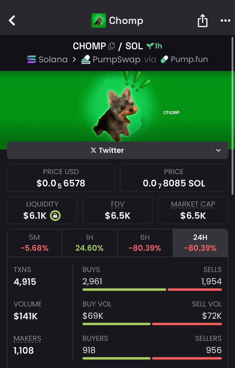 nayy_duu's tweet photo. Aped $CHOMP, bottomed and still cheap 

Af62xMe7TAmNGLSM1mVdTpwjrQ8jtmhWWvwuhwNBpump https://t.co/hTEWx2JbEA