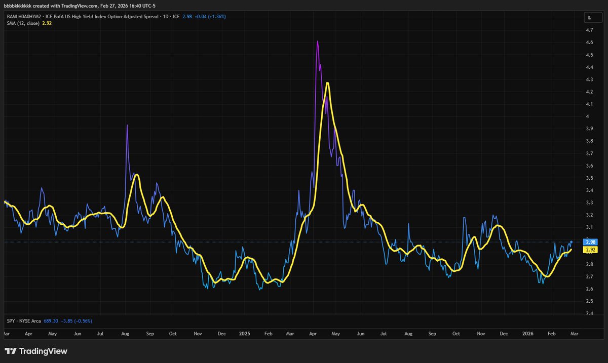 BenKizemchuk's tweet photo. A significant rise in credit spreads in 2026 would hit the current financial system very differently than in past cycles because non‑depository financial institutions (NDFIs) and private credit vehicles now make up an unusually large share of total credit creation. 

Over the last decade, bank lending to NDFIs has grown into the single fastest‑growing category of bank lending. This reflects a structural shift in which banks increasingly lend not to businesses directly, but to intermediaries like private credit funds, mortgage lenders, private equity structures, and other nonbank financial players that then recycle that funding back into the real economy. The modern credit system is now built on this bank–NDFI interdependence. Banks are deeply tied to fund finance, subscription credit lines, and warehouse facilities used by private lenders.

NDFI loans have now reached approximately $1.9 trillion, and +$300 billion of that exposure is to private credit providers specifically, which themselves rely on leverage and short‑term funding.

As a result of this interconnected growth, when credit spreads widen, the effect is amplified at several layers of the credit system: the cost of borrowing rises for portfolio companies; it rises again for private credit funds that depend on bank credit lines or other financing; and it rises yet again for banks that are increasingly exposed to these NDFI borrowers. This creates the potential for “spillover effects” when credit conditions deteriorate, as rising defaults in private credit can boomerang back onto the banks that fund them. 

When spreads widen, private credit funds may be unable to refinance at reasonable rates, raising default risks for their portfolio companies. Banks, facing both rising credit losses and a deterioration in the value of their NDFI exposures, would likely tighten lending further. The result is a feedback loop of wider spreads and further tightening. 

Because private credit and NDFI lending have supplied the bulk of incremental credit growth in recent years, any spread‑driven retrenchment would likely contract credit availability more forcefully than during the dot‑com period, though (hopefully) without the systemic insolvency dynamics of 2008. But it would still represent a significant tightening shock because the modern system depends so heavily on leveraged, opaque, and interconnected nonbank lenders whose activity is acutely sensitive to rising funding costs.

When credit spreads rise in an environment so heavily dependent on NDFIs and private credit, the result is likely a contraction in the rate at which new financial assets (bank deposits, credit balances, and other forms of money) are created. Because modern lending creates new financial claims as a by‑product, any slowdown in the willingness or ability of lenders to extend credit directly reduces the pace of money creation in the economy. 

Therefore, when banks pull back from financing NDFIs, and NDFIs simultaneously pull back from financing businesses, the entire multilayered credit intermediation chain produces fewer new loans, fewer new deposits, and fewer new spending flows.

This decline in credit creation lowers the amount of income circulating through firms and households, weakening aggregate demand.

As credit‑generated money grows more slowly or even contracts, the feedback into economic activity becomes self‑reinforcing: businesses face tighter cash flow, consumers see fewer opportunities and higher borrowing costs, and investment plans are delayed or canceled.

I.e. Recession.